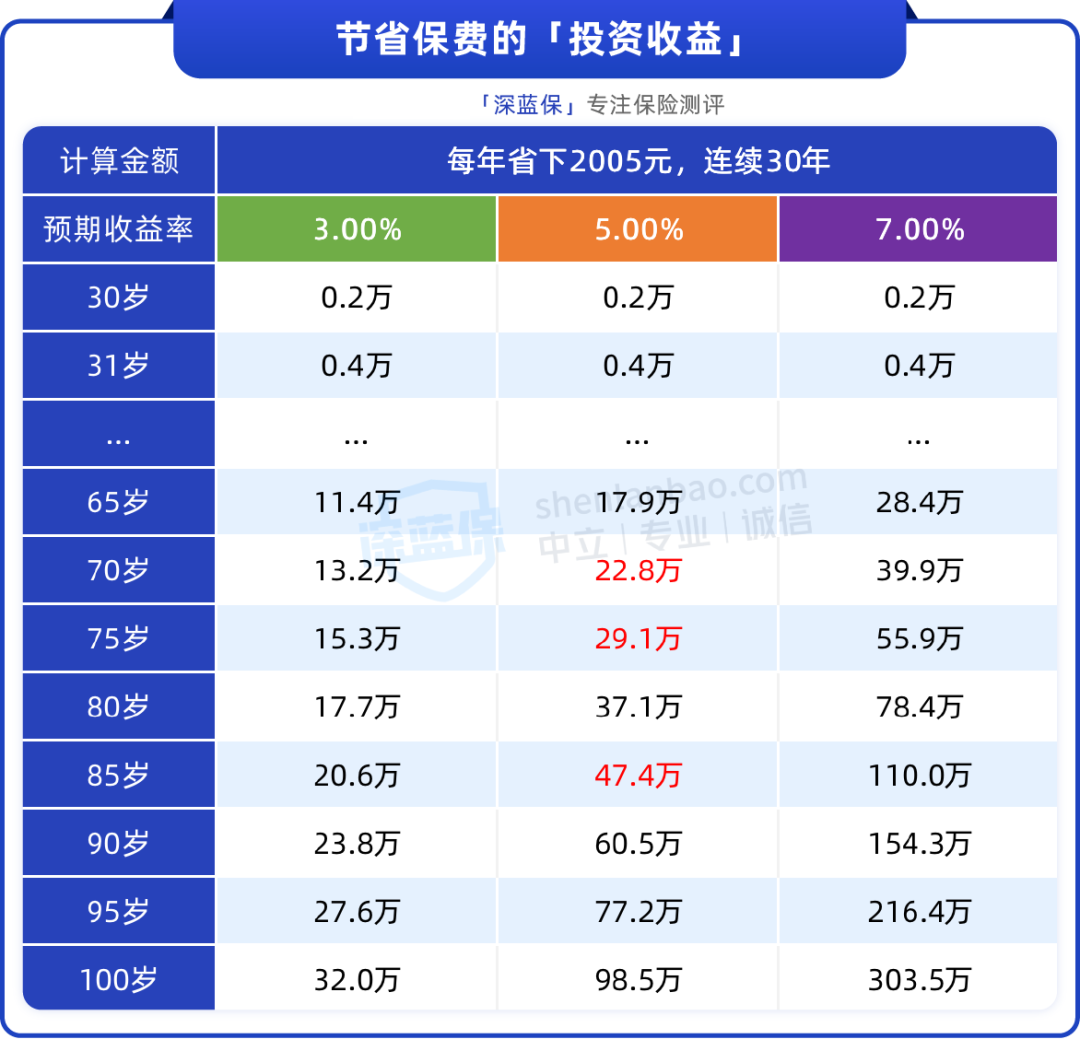 重疾险的隐藏买法来了！每年少花几千块，还能保终身